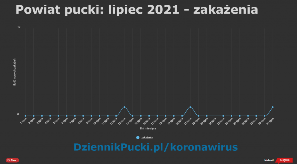 Powiat pucki szczepienia raport koronawirus mapa lipiec 2021