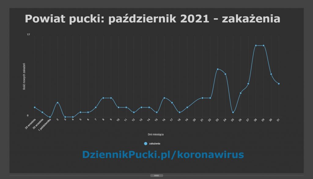 koronawirus raport powiat pucki październik 2021